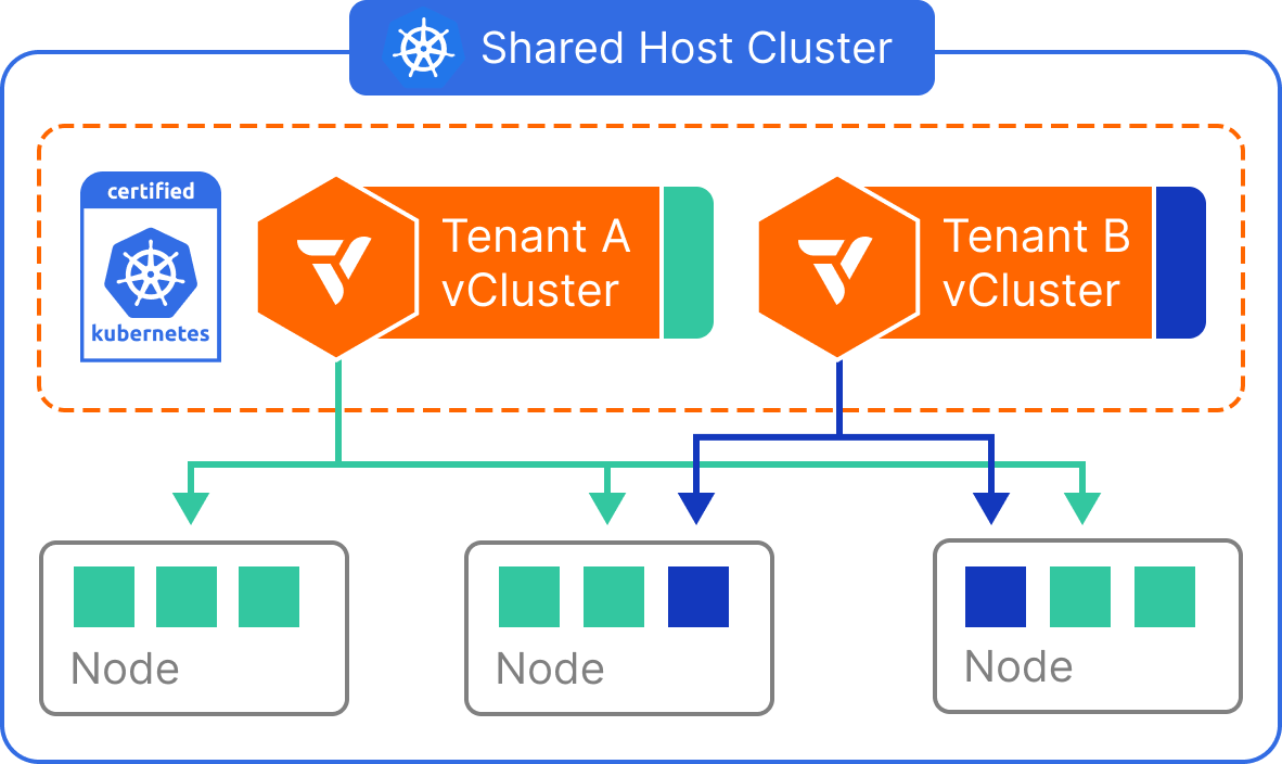 Architecture for Shared Nodes